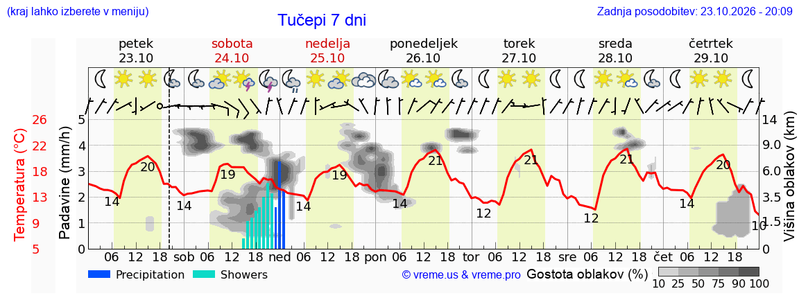 Wetter 7 Tage
