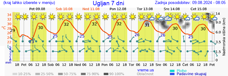 Vreme 7 dni