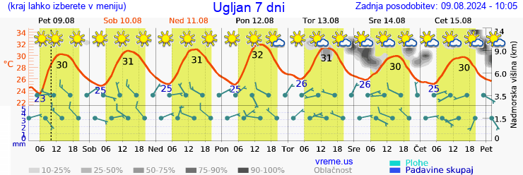 Vreme 7 dni