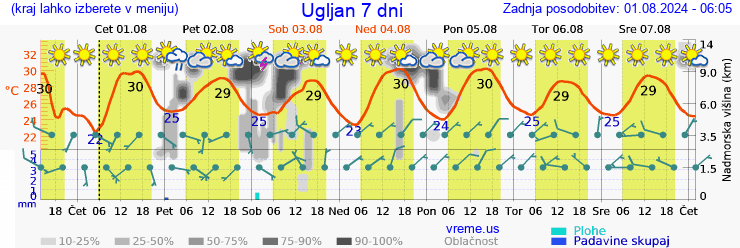 Vreme 7 dni