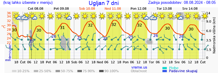 Vreme 7 dni