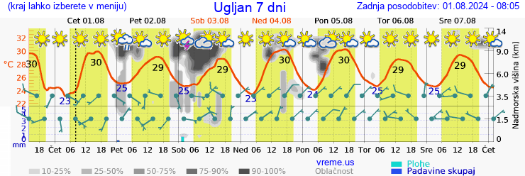 Vreme 7 dni