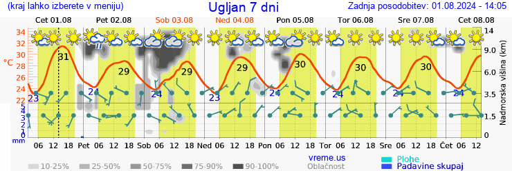 Vreme 7 dni