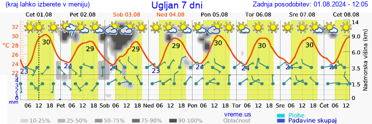 Vreme 7 dni