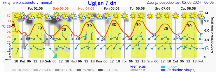 Vreme 7 dni