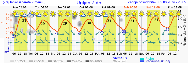 Vreme 7 dni