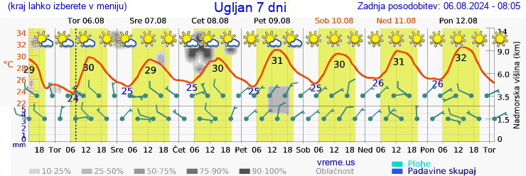 Vreme 7 dni