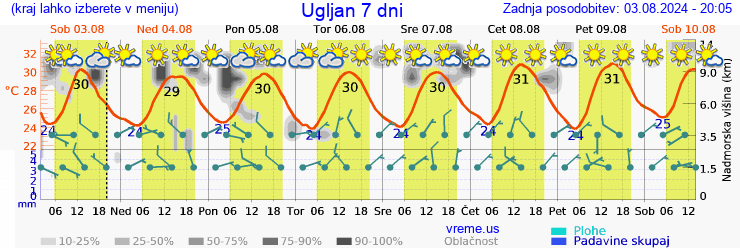 Vreme 7 dni