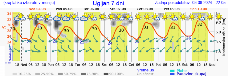 Vreme 7 dni