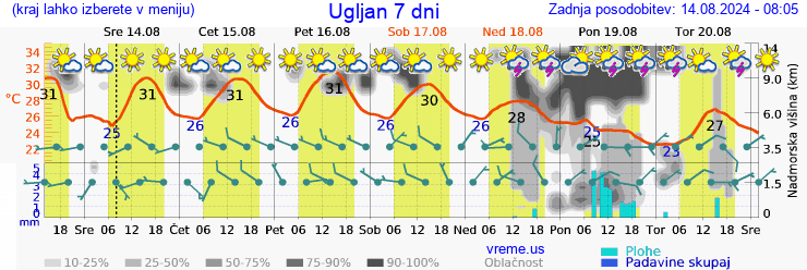 Vreme 7 dni