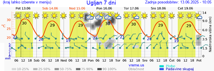 Vreme 7 dni