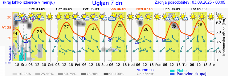 Vreme 7 dni