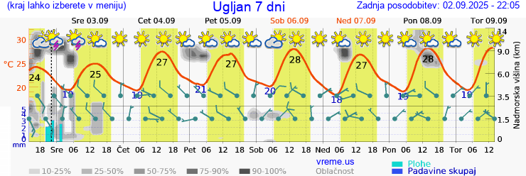 Vreme 7 dni