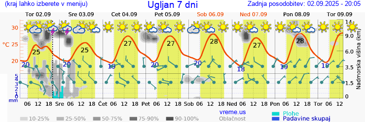 Vreme 7 dni