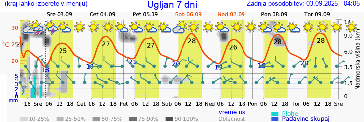 Vreme 7 dni