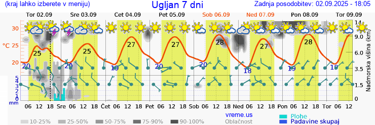 Vreme 7 dni