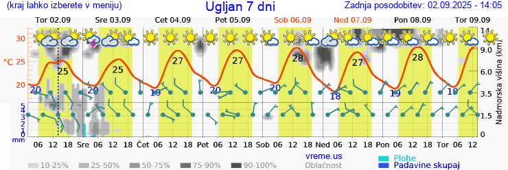 Vreme 7 dni
