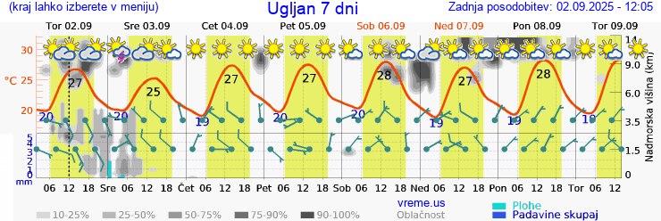 Vreme 7 dni