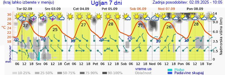 Vreme 7 dni