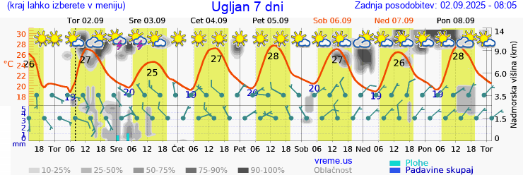 Vreme 7 dni