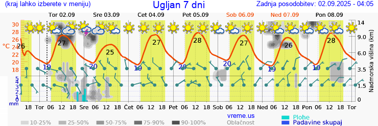 Vreme 7 dni