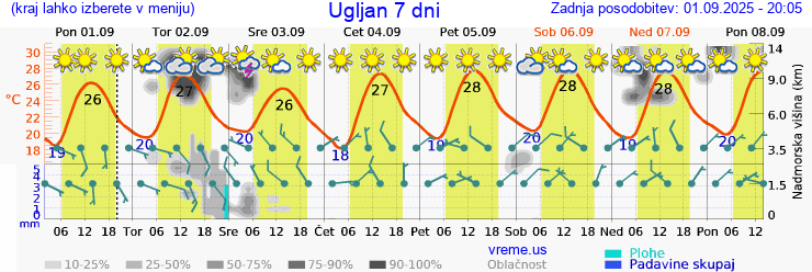 Vreme 7 dni