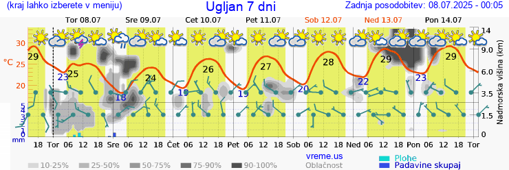 Vreme 7 dni