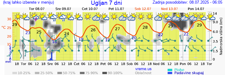 Vreme 7 dni