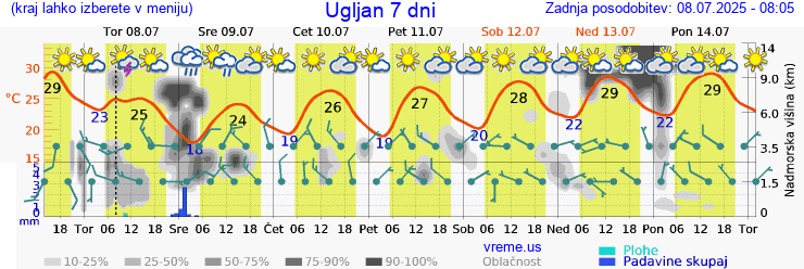 Vreme 7 dni