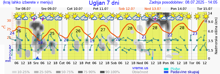 Vreme 7 dni