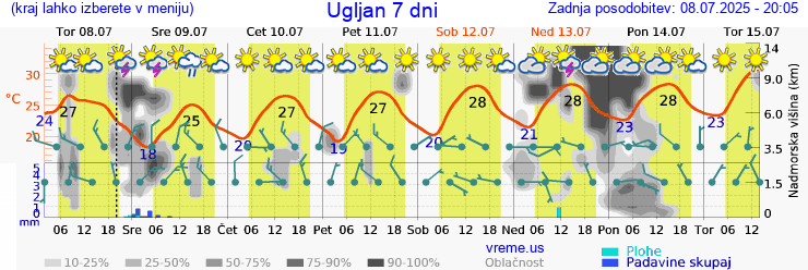 Vreme 7 dni