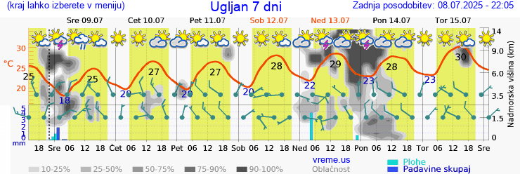 Vreme 7 dni