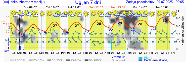 Vreme 7 dni