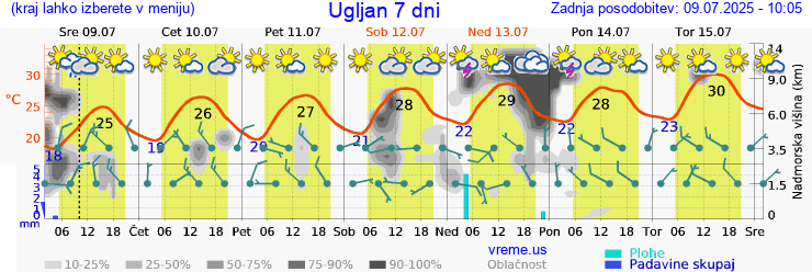 Vreme 7 dni