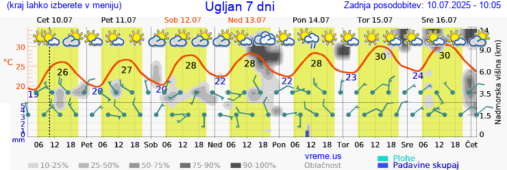 Vreme 7 dni