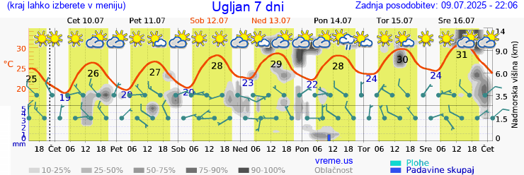 Vreme 7 dni