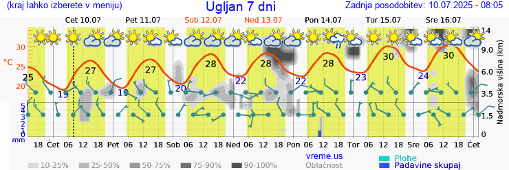 Vreme 7 dni