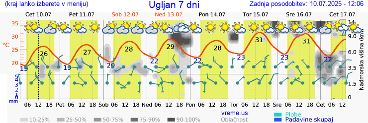 Vreme 7 dni