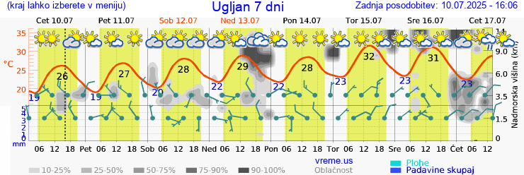 Vreme 7 dni