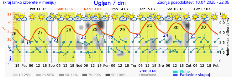 Vreme 7 dni
