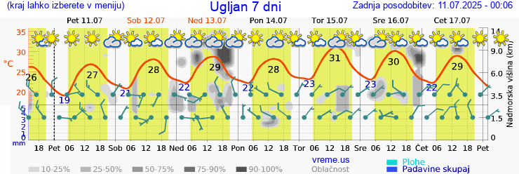 Vreme 7 dni