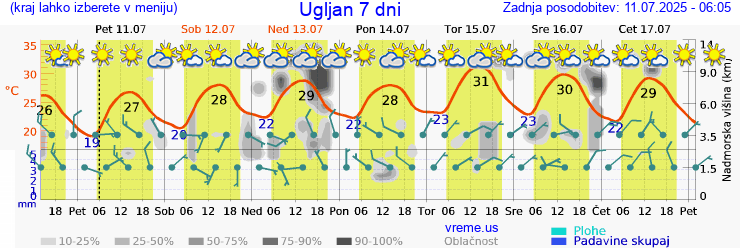 Vreme 7 dni