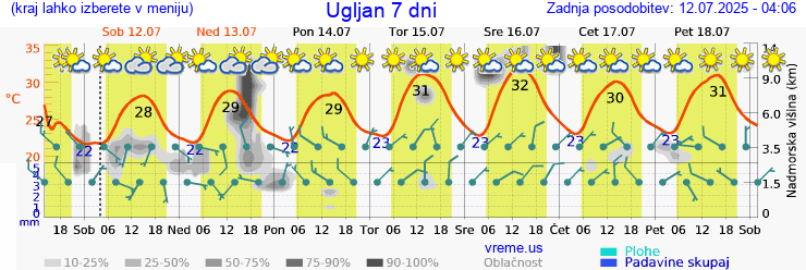 Vreme 7 dni