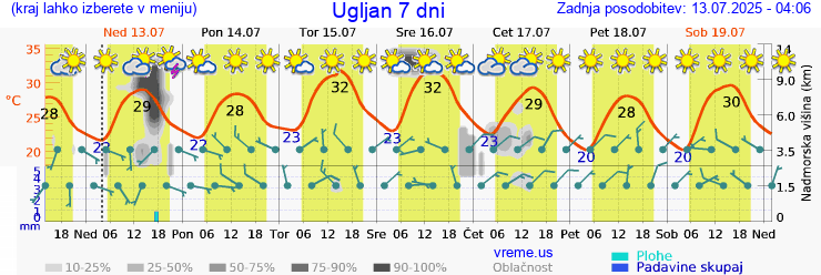 Vreme 7 dni