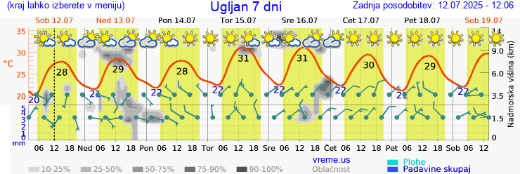 Vreme 7 dni