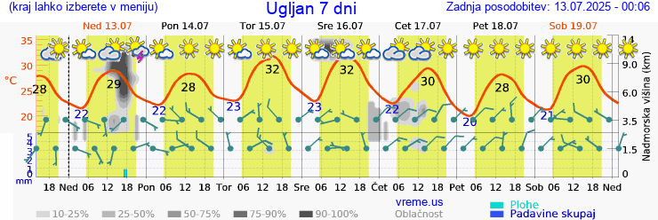 Vreme 7 dni
