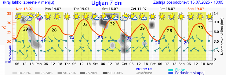 Vreme 7 dni