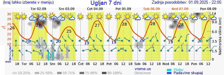 Vreme 7 dni