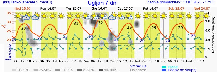 Vreme 7 dni