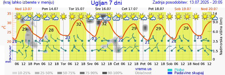 Vreme 7 dni